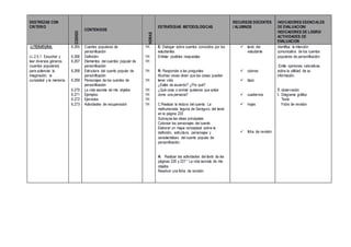 DESTREZAS CON
CRITERIO
CODIGO
CONTENIDOS
HORAS
ESTRATEGIAS METODOLOGICAS
RECURSOS DOCENTES
/ ALUMNOS
INDICADORES ESENCIALES
DE EVALUACION/
INDICADORES DE LOGRO/
ACTIVIDADES DE
EVALUACION
.LITERATURA:
LL.2.5.1. Escuchar y
leer diversos géneros
(cuentos populares)
para potenciar la
imaginación, la
curiosidad y la memoria.
6.265
6.266
6.267
6.268
6.269
6.270
6.271
6.272
6.273
Cuentos populares de
personificación
Definición
Elementos del cuentos popular de
personificación
Estructura del cuento popular de
personificación
Personajes de los cuentos de
personificación
La vida secreta de mis objetos
Ejemplos
Ejercicios
Actividades de recuperación
1H
1H
1H
1H
1H
1H
1H
1H
1H
E: Dialogar sobre cuentos conocidos por los
estudiantes.
Enlistar posibles respuestas
R: Responder a las preguntas:
Muchas veces dicen que las cosas pueden
tener vida
¿Estás de acuerdo? ¿Por qué?
¿Qué cosa o animal quisieras que actúe
como una persona?
C:Realizar la lectura del cuento: La
malhumorada laguna de Saraguro, del texto
en la página 220
Subrayas las ideas principales
Colorear los personajes del cuento
Elaborar un mapa conceptual sobre la
definición, estructura, personajes y
características del cuento popular de
personificación.
A: Realizar las actividades del texto de las
páginas 226 y 227 “ La vida secreta de mis
objetos
Resolver una ficha de revisión
 texto del
estudiante
 colores
 lápiz
 cuadernos
 hojas
 ficha de revisión
Identifica la intención
comunicativa de los cuentos
populares de personificación.
Emite opiniones valorativas
sobre la utilidad de su
información.
T. observación
I. Diagrama gráfico
Texto
Ficha de revisión
 