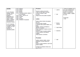 LECTURA:
LL.2.3.5. Desarrollar
estrategias cognitivas
como lectura de
paratextos,
establecimiento del
propósito de lectura,
relectura, relectura
selectiva y parafraseo
para autorregular la
comprensión de textos.
LL.2.3.4. Comprender
los contenidos implícitos
y explícitos de un texto
al registrar la
información en
organizadores gráficos.
6.274
6.275
6.276
6.277
6.278
6.279
6.280
6.281
6.282
6.283
Antónimos
Definición
Ejemplos
Ejercicios
Comprensión de textos mediante el
uso de antónimos
Lectura: “ Había una vez”
Pre lectura
Lectura
Pos lectura
Actividades de recuperación
1H
1H
1H
1H
1H
1H
1H
1H
1H
1H
Pre lectura
Recordar los saberes previos sobre:
¿Quién es el más chistoso de la clase?
¿Qué tipo de chistes te gusta?
¿Por qué?
Dialogar acerca de las posibles respuestas
Lectura
Realizar la lectura del texto de las páginas:
228 y 229
Subrayar las ideas principales
Comprender ideas que están implícitas en la
lectura.
Establecer relaciones de semejanzas y
diferencias en la lectura.
Buscar el significado de palabras nuevas en
el diccionario.
Observar un cartel con palabras resaltadas
Conocer la definición de las palabras
resaltadas
Realizar ejercicios con antónimos
Pos lectura
Identificar elementos implícitos del texto
distinguiendo los hechos reales de los
ficticios.
Elaborar un mapa de antónimos a partir de las
palabras resaltadas.
A: Realizar las actividades del texto de las
págs. 230 y 231
 cuaderno
 lápiz
 texto del
estudiante
 hojas de trabajo
 diccionarios
 hojas
Construye los significados de un
texto a partir del establecimiento
de relaciones de semejanza-
diferencia, al comprender los
contenidos explícitos e implícitos
de un texto.
T. Observación.
I. Texto
 