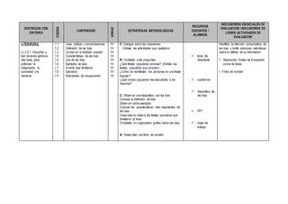 DESTREZAS CON
CRITERIO
CODIGO
CONTENIDOS
HORAS
ESTRATEGIAS METODOLOGICAS
RECURSOS
DOCENTES /
ALUMNOS
INDICADORES ESENCIALES DE
EVALUACION/ INDICADORES DE
LOGRO/ ACTIVIDADES DE
EVALUACION
LITERATURA:
LL.2.5.1. Escuchar y
leer diversos géneros
(las loas), para
potenciar la
imaginación, la
curiosidad y la
memoria.
1.1
1.2
1.3
1.4
1.5
1.6
1.7
1.8
1.9
Loas, noticias y conversaciones
Definición de las loas
La loas en la tradición popular
Características de las loas
Uso de las loas
Ejemplos de loas
Invento loas familiares
Ejercicios
Actividades de recuperación
1H
1H
1H
1H
1H
1H
1H
1H
1H
E: Dialogar sobre las vacaciones
Enlistar las actividades que realizaron
R: Contestar a las preguntas
¿Qué fiestas populares conoces? (Enlistar las
fiestas populares que conocen)
¿Cómo se manifiestan las personas en una fiesta
popular?
¿Qué versos populares has escuchado a tus
mayores?
C: Observar una diapositiva con las loas
Conocer la definición de loas
Observar varios ejemplos
Conocer las características más importantes de
las loas.
Crear loas en base a las fiestas populares que
enlistaron al inicio
Completar un organizador gráfico sobre las loas.
A: Desarrollar una ficha de revisión
 texto del
estudiante
 cuadernos
 diapositiva de
las loas
 PPT
 hojas de
trabajo
Identifica la intención comunicativa de
las loas y emite opiniones valorativas
sobre la utilidad de su información.
T. Situaciones Orales de Evaluación
Lluvia de ideas.
I. Ficha de revisión
 