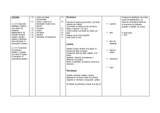 LECTURA:
LL.2.3.5. Desarrollar
estrategias cognitivas
como lectura de
paratextos,
establecimiento del
propósito de lectura,
relectura, relectura
selectiva y parafraseo
para autorregular la
comprensión de textos.
LL.2.3.4. Comprender
los contenidos
implícitos y explícitos
de un texto al registrar
la información en
organizadores gráficos.
1.10
1.11
1.12
1.13
1.14
1.15
1.16
Lectura de noticias
sorprendentes
Lectura “¿Quién es el
Abominable Hombre de las
Nieves?”
Pre lectura
Lectura
Pos lectura
Ejercicios
Actividades de recuperación
1H
1H
1H
1H
1H
1H
1H
Pre lectura
Recordar los saberes previos sobre: ¿En dónde
podemos leer noticias?
¿Qué clases de noticias son las que más te
llaman tu atención? ¿Por qué?
¿Cómo cuentas a los demás las noticias que
lees?
Dialogar acerca de las preguntas.
Emitir juicios de valor
Lectura
Realizar la lectura del texto de la página 18
Subrayar las ideas principales
Comprender ideas que están implícitas en la
lectura.
Establecer relaciones de semejanzas y
diferencias en la lectura.
Buscar el significado de palabras nuevas en el
diccionario.
Pos lectura
Identificar elementos implícitos del texto
distinguiendo los hechos reales de los ficticios.
Organizar la información en esquemas gráficos
A: Realizar las actividades del texto de la pág. 20
 cuaderno
 lápiz
 texto del
estudiante
 hojas de
trabajo
 diccionarios
 hojas
Construye los significados de un texto
a partir del establecimiento de
relaciones de semejanza-diferencia,
al comprender los contenidos
explícitos e implícitos de un texto.
T. Observación.
I. Texto
 