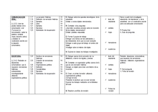 COMUNICACIÇON
ORAL:
LL.2.2.3. Usar las
pautas básicas de la
comunicación oral
(Turnosen la
conversación, ceder la
palabra, contacto
visual, escucha activa)
y emplear el
vocabulario acorde con
la situación
comunicativa.
1.17
1.18
1.19
1.20
1.21
1.22
1.23
La narración Histórica
Definición de narración histórica
Ejemplos
Usos
Ejemplos
Ejercicios
Actividades de recuperación
1H
1H
1H
1H
1H
1H
1H
E: Dialogar sobre los aparatos tecnológicos de la
actualidad.
Enlistar a varios objetos mencionados
R: Contestar a las preguntas:
¿Qué dato novedoso conoces sobre la invención
de los objetos mencionados?
Enlistar posibles respuestas.
C: Formar 5 grupos de trabajo
Entregar una rúbrica con las actividades y
las indicaciones de lo que va a ser evaluado
Entregar a cada grupo de trabajo el nombre del
objeto
Investigar sobre la historia del objeto
A: Exponer en clases los trabajos investigados
 texto del
estudiante
 carteles
 hojas
 marcadores
 cuadernos
Narra a partir de lo investigado
situaciones de importancia y de la
actualidad, con un vocabulario acorde
para una adecuada comunicación.
T: Prueba Oral
I.: Guía de preguntas
ESCRITURA:
LL.2.4.3. Redactar en
situaciones
comunicativas que lo
requieran, narraciones
históricas,
ordenándolos
cronológicamente
utilizando
organizadores gráficos.
1.24
1.25
1.26
1.27
1.28
1.29
1.30
Escritura de narraciones
históricas
Creación de narraciones
históricas
Organizadores gráficos
Definición
Características
Ejercicios
Actividades de recuperación
1H
1H
1H
1H
1H
1H
1H
E: Dialogar acerca de la narración de: La
afeitadora, el terror de bigotes y barbas.
.
R: Completar un organizador gráfico acerca de lo
que es una narración histórica
Escoger un objeto para crear una historia de su
invención
C: Crear un primer borrador utilizando
organizadores gráficos
Corregir errores
Presentar la escritura que va a ser narrada
Exponer los trabajos realizados en la biblioteca
del aula
A: Resolver una ficha de revisión
 texto del
estudiante
 carteles
 hojas
 marcadores
 cuadernos
 Fichas de
revisión
Redacta situaciones comunicativas,
que requieren de narraciones
históricas. Utilizando organizadores
gráficos.
T. De la pregunta
I. Ficha de revisión
 