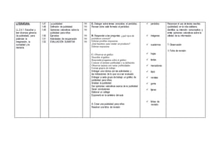 LITERATURA:
LL.2.5.1. Escuchar y
leer diversos géneros
(la publicidad), para
potenciar la
imaginación, la
curiosidad y la
memoria.
1.47
1.48
1.49
1.50
1.51
1.52
La publicidad
Definición de publicidad
Opiniones valorativas sobre la
publicidad para niños
Ejercicios
Actividades de recuperación
EVALUACIÓN SUMATIVA
1H
1H
1H
1H
1H
1H
E: Dialogar sobre temas conocidos: el periódico.
Revisar cómo está formado el periódico.
R: Responder a las preguntas: ¿qué tipos de
periódicos conocen?
Enlistar posibles respuestas
¿Qué hacemos para vender un producto?
Enlistar respuestas
C: Observar un gráfico
Describir el gráfico
Responder preguntas sobre el gráfico
Conocer el término publicidad y su definición
Observar tarjetas con varias publicidades
Formar grupos de trabajo
Entregar una rúbrica con las actividades y
las indicaciones de lo que va a ser evaluado
Entregar a cada grupo de trabajo un gráfico de
publicidad para niños.
Analizar la publicidad
Dar opiniones valorativas acerca de la publicidad
Sacar conclusiones
Elaborar un collage
Exponerlo en la cartelera del aula
A: Crear una publicidad para niños
Resolver una ficha de revisión
 periódico
 imágenes
 cuadernos
 hojas
 textos
 marcadores
 lápiz
 revistas
 goma
 tijeras
 fichas de
revisión
Reconoce el uso de textos escritos
(publicidad) en la vida cotidiana,
identifica su intención comunicativa y
emite opiniones valorativas sobre la
utilidad de su información.
T: Observación
I. Ficha de revisión
 