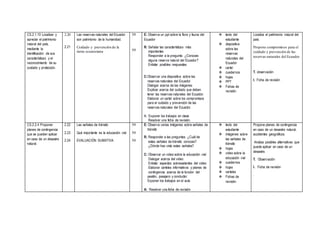 CS.2.1.10 Localizar y
apreciar el patrimonio
natural del país,
mediante la
identificación de sus
características y el
reconocimiento de su
cuidado y protección.
2.20
2.21
Las reservas naturales del Ecuador
son patrimonio de la humanidad.
Cuidado y prevención de la
tierra ecuatoriana
1H
1H
E: Observa un ppt sobre la flora y fauna del
Ecuador
R: Señalar las características más
importantes
Responder a la pregunta: ¿Conoces
alguna reserva natural del Ecuador?
Enlistar posibles respuestas
C:Observar una diapositiva sobre las
reservas naturales del Ecuador.
Dialogar acerca de las imágenes
Explicar acerca del cuidado que deben
tener las reservas naturales del Ecuador.
Elaborar un cartel sobre los compromisos
para el cuidado y prevención de las
reservas naturales del Ecuador.
A: Exponer los trabajos en clase
Resolver una ficha de revisión.
 texto del
estudiante
 diapositiva
sobre las
reservas
naturales del
Ecuador
 cartel
 cuadernos
 hojas
 PPT
 Fichas de
revisión
Localiza el patrimonio natural del
país.
Propone compromisos para el
cuidado y prevención de las
reservas naturales del Ecuador.
T. observación
I. Ficha de revisión
CS.2.2.4 Proponer
planes de contingencia
que se pueden aplicar
en caso de un desastre
natural.
2.22
2.23
2.24
Las señales de tránsito
Qué importante es la educación vial
EVALUACIÓN SUMATIVA
1H
1H
1H
E: Observa varias imágenes sobre señales de
tránsito
R: Responder a las preguntas: ¿Cuál de
estas señales de tránsito conoces?
¿Dónde has visto estas señales?
C: Observar un video sobre la educación vial
Dialogar acerca del video
Enlistar aspectos sobresalientes del video
Elaborar carteles informativos y planes de
contingencia acerca de la función del
peatón, pasajero y conductor.
Exponer los trabajos en el aula
A: Resolver una ficha de revisión
 texto del
estudiante
 imágenes sobre
las señales de
tránsito
 hojas
 video sobre la
educación vial
 cuadernos
 hojas
 carteles
 Fichas de
revisión
Propone planes de contingencia
en caso de un desastre natural,
accidentes geográficos.
Analiza posibles alternativas que
puede aplicar en caso de un
desastre.
T. Observación
I. Ficha de revisión
.
 
