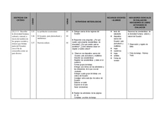 DESTREZAS CON
CRITERIO
CODIGO
HORAS
ESTRATEGIAS METODOLOGICAS
RECURSOS DOCENTES
/ ALUMNOS
INDICADORES ESENCIALES
DE EVALUACION/
INDICADORES DE LOGRO/
ACTIVIDADES DE
EVALUACION
CS.2.1.11 Describir
la diversidad humana,
cultural y natural, a
través del análisis de
los grupos sociales y
étnicos que forman
parte del Ecuador,
con el fin de
conocerlos como un
país diverso
3.25
3.26
3.27
La población ecuatoriana
El Ecuador, país pluricultural y
multiétnico
Nuestra cultura
1H
1H
1H
E: Dialogar acerca de las regiones del
Ecuador
R: Responder a las preguntas: ¿Por qué
nuestro país presenta características de
diversidad? ¿Por qué nuestro país es
pluriétnico? ¿Cómo debemos actuar en
respeto a nuestra cultura?
C: Observar una diapositiva acerca del
Ecuador, país pluricultural y multiétnico
Describir sus características
Registrar las características y datos en el
cuaderno
Formar grupos de trabajo
Entregar una rúbrica con las actividades y
las indicaciones de lo que va a ser
evaluado
Entregar a cada grupo de trabajo una
cultura del Ecuador
Investigar sobre cada tipo de cultura del
Ecuador.
Elaborar un cartel
Exponer en el aula
Sacar conclusiones
A: Realizar las actividades de las páginas:
91, 93
Completar una ficha de trabajo
 texto del
estudiante
 diapositiva
acerca del
Ecuador, país
pluricultural y
multiétnico
 hojas
 cuadernos
 hojas
 carteles
 Fichas de
revisión
Reconoce las características de
la diversidad humana, cultural y
natural del Ecuador.
T. Observación y registro de
datos
I. Ficha de trabajo - Rúbrica
Texto
 