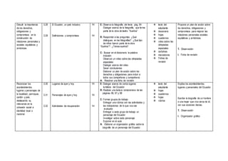 Discutir la importancia
de los derechos,
obligaciones y
compromisos en la
construcción de
relaciones personales y
sociales equitativas y
armónicas.
3.28
3.29
El Ecuador, un país inclusivo
Definiciones y compromisos
1H
1H
E: Observa la fotografía del texto pág. 94
Dialogar acerca de la fotografía, que forma
parte de la obra de teatro “Sueños”
R: Responder a las preguntas: ¿Qué
distingues en las fotografías? ¿Qué tipo
de niños fueron parte de la obra
“Sueños”? ¿Tienes sueños?
C: Buscar en el diccionario la palabra
inclusión
Observar un video sobre las olimpiadas
especiales
Dialogar acerca del video
Sacar conclusiones
Elaborar un plan de acción sobre los
derechos y obligaciones para incluir a
todos sus compañeras y compañeros
A: Resolver una ficha de revisión
 texto del
estudiante
 diccionario
 hojas
 cuadernos
 video sobre las
olimpiadas
especiales
 cartulinas
 marcadores
 Fichas de
revisión
Propone un plan de acción sobre
los derechos, obligaciones y
compromisos para mejorar las
relaciones personales sociales
equitativas y armónicas.
T. Observación
I. Ficha de revisión
.
Reconocer los
acontecimientos,
lugares y personajes de
la localidad, parroquia,
cantón y país,
destacando su
relevancia en la
cohesión social e
identidad local o
nacional
3.30
3.31
3.32
Lugares de ayer y hoy
Personajes de ayer y hoy
Actividades de recuperación
1H
1H
1H
E: Dialogar acerca de varios lugares
turísticos del Ecuador
R: Realizar una lectura comprensiva de las
páginas 96, 97 y 98
C: Formar grupos de trabajo
Entregar una rúbrica con las actividades y
las indicaciones de lo que va a ser
evaluado
Entregar a cada grupo de trabajo un
personaje del Ecuador
Investigar sobre cada personaje
Exponer en el aula
A: Elaborar un organizador gráfico sobre la
biografía de un personaje del Ecuador.
 texto del
estudiante
 hojas
 cuadernos
 hojas
 rúbrica
Explica los acontecimientos,
lugares y personales del Ecuador.
Escribe la biografía de un hombre
o una mujer que viva cerca de él,
con sus acciones diarias.
T. Observación
I. Organizador gráfico
 