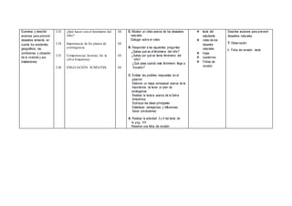 Examinar y describir
acciones para prevenir
desastres tomando en
cuenta los accidentes
geográficos, las
condiciones y ubicación
de la vivienda y sus
instalaciones.
3.33
3.34
3.35
3.36
¿Qué hacer con el fenómeno del
niño?
Importancia de los planes de
contingencia
Competencias lectoras: En la
selva Amazónica
EVALUACIÓN SUMATIVA
1H
1H
1H
1H
E: Mostrar un video acerca de los desastres
naturales
Dialogar sobre el video
R: Responder a las siguientes preguntas:
¿Sabes qué es el fenómeno del niño?
¿Sabes por qué se llama fenómeno del
niño?
¿Qué pasa cuando este fenómeno llega a
Ecuador?
C: Enlistar las posibles respuestas en el
pizarrón
Elaborar un mapa conceptual acerca de la
importancia de tener un plan de
contingencia
Realizar la lectura acerca de la Selva
Amazónica.
Subrayar las ideas principales
Establecer semejanzas y diferencias
Sacar conclusiones
A: Realizar la actividad 3 y 4 del texto de
la pág. 101
Resolver una ficha de revisión
 texto del
estudiante
 video de los
desastre
naturales
 hojas
 cuadernos
 Fichas de
revisión
Describe acciones para prevenir
desastres naturales.
T: Observación
I: Ficha de revisión - texto
 