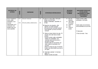 DESTREZAS CON
CRITERIO
CODIGO
CONTENIDOS
HORAS
ESTRATEGIAS METODOLOGICAS
RECURSOS
DOCENTES /
ALUMNOS
INDICADORES ESENCIALES
DE EVALUACION/
INDICADORES DE LOGRO/
ACTIVIDADES DE
EVALUACION
CS.2.2.7 Describir la
división política
administrativa de la
provincia,
relacionándola con la
construcción de la
identidad local y sus
valores específicos
4.37
4.38
División Territorial
División político administrativa
1H
1H
E: Observar el mapa político del Ecuador
Dialogar acerca del mapa
Destacar características importantes en
el mapa.
R: Responder a las preguntas: ¿Qué
entienden por división territorial?
¿Para qué se hace una división territorial?
¿Será importante que haya una división
territorial?
C: Observar el mapa del texto de la pág. 118
Describir cómo está hecha la división
territorial
Conocer la división político administrativa
Destacar las características mas
relevantes acerca de la provincia, la
parroquia y el cantón
Describe cuáles son las funciones que
deben realizar las autoridades de la
provincia.
Observar el mapa de la pág. 120 del texto
Explicar cómo está dividida la provincia en
una región.
A: Desarrollar la actividad 1,2,3 del texto
página 121
Resolver una ficha de revisión
 texto del
estudiante
 mapa político
del Ecuador
 cuadernos
 hojas
 Fichas de
revisión
Analiza la división política
administrativa del Ecuador.
Explica cuáles son las funciones
de las autoridades de la provincia.
T: Observación
I: Ficha de revisión - Texto
 