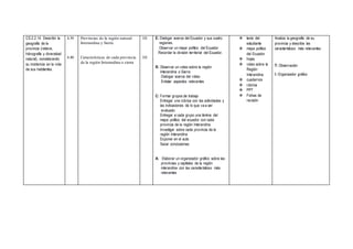 CS.2.2.14. Describir la
geografía de la
provincia (relieve,
hidrografía y diversidad
natural), considerando
su incidencia en la vida
de sus habitantes.
4.39
4.40
Provincias de la región natural
Interandina y Sierra
Características de cada provincia
de la región Interandina o sierra
1H
1H
E: Dialogar acerca del Ecuador y sus cuatro
regiones.
Observar un mapa político del Ecuador
Recordar la división territorial del Ecuador.
R: Observar un video sobre la región
Interandina o Sierra
Dialogar acerca del video
Enlistar aspectos relevantes
C: Formar grupos de trabajo
Entregar una rúbrica con las actividades y
las indicaciones de lo que va a ser
evaluado
Entregar a cada grupo una lámina del
mapa político del ecuador con cada
provincia de la región Interandina.
Investigar sobre cada provincia de la
región Interandina
Exponer en el aula
Sacar conclusiones
A: Elaborar un organizador gráfico sobre las
provincias y capitales de la región
interandina con las características más
relevantes
 texto del
estudiante
 mapa político
del Ecuador
 hojas
 video sobre la
Región
Interandina
 cuadernos
 rúbrica
 PPT
 Fichas de
revisión
Analiza la geografía de su
provincia y describe las
características más relevantes.
T: Observación
I: Organizador gráfico
 
