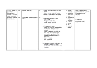 CS.2.2.14. Describir la
geografía de la
provincia (relieve,
hidrografía y diversidad
natural), considerando
su incidencia en la vida
de sus habitantes.
4.41
4.42
Provincias de la Costa
Características de cada provincia de
la Costa
1H
1H
E: Dialogar acerca del Ecuador y sus cuatro
regiones.
Observar un mapa político del Ecuador
Recordar la división territorial del Ecuador.
R: Observar un video sobre la región
Litoral o Costa
Dialogar acerca del video
Enlistar aspectos relevantes
C: Formar grupos de trabajo
Entregar una rúbrica con las actividades y
las indicaciones de lo que va a ser
evaluado
Entregar a cada grupo una lámina del
mapa político del ecuador con cada
provincia de la región Litoral o Costa.
Investigar sobre cada provincia de la
región Litoral
Exponer en el aula
Sacar conclusiones
A: Elaborar un organizador gráfico sobre las
provincias y capitales de la región
Litoral o Costa con las características más
relevantes
 texto del
estudiante
 mapa político
del Ecuador
 hojas
 video sobre la
Región
Interandina
 cuadernos
 rúbrica
 PPT
 Fichas de
revisión
Analiza la geografía de las
provincias de la costa y describe
las características más
relevantes.
T: Observación
I: Organizador gráfico
 