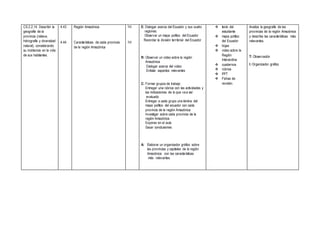 CS.2.2.14. Describir la
geografía de la
provincia (relieve,
hidrografía y diversidad
natural), considerando
su incidencia en la vida
de sus habitantes.
4.43
4.44
Región Amazónica
Características de cada provincia
de la región Amazónica
1H
1H
E: Dialogar acerca del Ecuador y sus cuatro
regiones.
Observar un mapa político del Ecuador
Recordar la división territorial del Ecuador.
R: Observar un video sobre la región
Amazónica
Dialogar acerca del video
Enlistar aspectos relevantes
C: Formar grupos de trabajo
Entregar una rúbrica con las actividades y
las indicaciones de lo que va a ser
evaluado
Entregar a cada grupo una lámina del
mapa político del ecuador con cada
provincia de la región Amazónica.
Investigar sobre cada provincia de la
región Amazónica
Exponer en el aula
Sacar conclusiones
A: Elaborar un organizador gráfico sobre
las provincias y capitales de la región
Amazónica con las características
más relevantes.
 texto del
estudiante
 mapa político
del Ecuador
 hojas
 video sobre la
Región
Interandina
 cuadernos
 rúbrica
 PPT
 Fichas de
revisión
Analiza la geografía de las
provincias de la región Amazónica
y describe las características más
relevantes.
T: Observación
I: Organizador gráfico
 