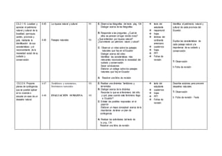 CS.2.1.10. Localizar y
apreciar el patrimonio
natural y cultural de la
localidad, parroquia,
cantón, provincia y
país, mediante la
identificación de sus
características y el
reconocimiento de la
necesidad social de su
cuidado y
conservación.
4.45
4.46
La riqueza natural y cultural
Paisajes naturales
1H
1H
E: Observa las fotografías del texto pág. 134
Dialogar acerca de las fotografías
R: Responder a las preguntas: ¿Cuál de
ellos se parecen al lugar donde vives?
¿Qué entienden por riqueza natural?
¿Qué entiende por patrimonio natural y cultural?
C: Observar un video sobre los paisajes
naturales que hay en el Ecuador
Dialogar acerca del video
Identificar las características más
relevantes reconociendo la necesidad del
cuidado y conservación.
Sacar conclusiones
Elaborar un collage sobre los paisajes
naturales que hay en Ecuador
A: Resolver una ficha de revisión
 texto del
estudiante
 mapamundi
 hojas
 láminas del
continente
americano
 cuadernos
 hojas
 PPT
 Fichas de
revisión
Identifica el patrimonio natural y
cultural de cada provincia del
Ecuador.
Explica las características de
cada paisaje natural y la
importancia de su cuidado y
conservación.
T: Observación
I: Ficha de revisión
CS.2.2.4. Propone
planes de contingencia
que se puedan aplicar
en la vivienda o
escuela en caso de un
desastre natural.
4.47
4.48
Temblores y terremotos,
fenómenos naturales
EVALUACIÓN SUMATIVA
1H
1H
E: Realizar una dinámica “temblores y
terremotos
R: Dialogar acerca de la dinámica
Recordar lo que es el fenómeno del niño
y qué pasa cuando este fenómeno llega
a Ecuador?
C: Enlistar las posibles respuestas en el
pizarrón
Elaborar un mapa conceptual acerca de la
importancia de tener un plan de
contingencia
A: Realizar las actividades del texto de
la pág. 136
Resolver una ficha de revisión
 texto del
estudiante
 cuadernos
 hojas
 PPT
 Fichas de
revisión
Describe acciones para prevenir
desastres naturales.
T: Observación
I: Ficha de revisión - Texto
 