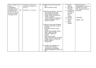CS.2.3.11. Describir las
funciones y
responsabilidades
primordiales que tienen
las autoridades de la
provincia en función del
servicio a la comunidad
y a la calidad de vida.
5.49
5.50
Organización administrativa,
autoridades provinciales y sus
funciones
Mandatarios y sus funciones
1H
1H
E: Dialogar acerca de la provincia donde
viven.
Ubicar la provincia en el mapa
R: Responder a las preguntas: ¿Cómo crees
que se organizan las provincias?
¿Quiénes decidirá hacer las calles,
puentes, arreglos de las calles en las
ciudades y carreteras?
¿En que se parecen y se diferencian las
personas que organizan: la casa, la
escuela y la provincia?
C: Observar un cuadro sobre las diferentes
autoridades de la provincia, el cantón y
la parroquia
Explicar cuál es la función de cada
autoridad.
Conocer a otras autoridades (Teniente
Político, Alcalde, Jefe político,
gobernador, prefecto)y sus
funciones
Formar grupos de trabajo
Asignar a cada grupo un tipo de autoridad
Investigar la función que cumple cada
autoridad designada.
Corregir errores
A: Dramatizar a las autoridades de la
provincia, cantón y parroquia
representadas por cada estudiante
Realizar las actividades de la pág. 157 del
texto.
 texto del
estudiante
 mapa político
del Ecuador
 Cartel sobre las
autoridades de
la provincia,
catón y
parroquia
 cuadernos
 Fichas de
revisión
 Disfraces
reciclados
Explica las funciones y
responsabilidades que tienen las
autoridades de la provincia,
cantón y parroquia al servicio de
la comunidad.
.
T: Observación
I: Registro - Texto
 