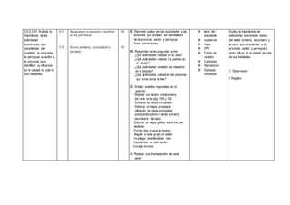 CS.2.2.10. Analizar la
importancia de las
actividades
económicas, que
caracterizan a la
localidad, la comunidad,
la parroquia, el cantón y
la provincia, para
identificar su influencia
en la calidad de vida de
sus habitantes.
5.51
5.52
Situaciones a conocer y resolver
en mi provincia
Sector primario, secundario y
terciario
1H
1H
E: Recordar cuáles son las autoridades y las
funciones que cumplen los mandatarios
de la provincia, cantón y parroquia.
Sacar conclusiones
R: Responder varias preguntas como:
¿Qué actividades realizas en tu casa?
¿Qué actividades realizan tus padres en
el trabajo?
¿Qué actividades cumplen tus maestros
en la escuela?
¿Qué actividades realizarán las personas
que viven cerca al mar?
C: Enlistar posibles respuestas en el
pizarrón
Realizar una lectura comprensiva
del texto en la pág. 159 y 160
Subrayar las ideas principales
Elaborar un mapa conceptual
utilizando las ideas principales
subrayadas sobre el sector primario,
secundario y terciario.
Elaborar un mapa gráfico sobre los tres
sectores.
Formar tres grupos de trabajo
Asignar a cada grupo un sector
Investigar características más
importantes de cada sector.
Corregir errores
A: Realizar una dramatización de cada
sector
 texto del
estudiante
 cuadernos
 hojas
 PPT
 Fichas de
revisión
 Cartulinas
 Marcadores
 Disfraces
reciclados
Explica la importancia de
actividades económicas dentro
del sector primario, secundario y
terciario que caracterizan a la
provincia, cantón y parroquia y
cómo influye en la calidad de vida
de sus habitantes.
T. Observación
I. Registro
 