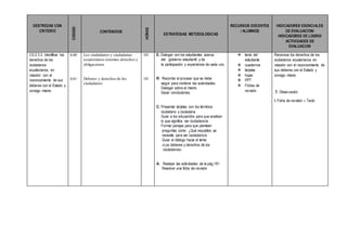 DESTREZAS CON
CRITERIO
CODIGO
CONTENIDOS
HORAS
ESTRATEGIAS METODOLOGICAS
RECURSOS DOCENTES
/ ALUMNOS
INDICADORES ESENCIALES
DE EVALUACION/
INDICADORES DE LOGRO/
ACTIVIDADES DE
EVALUACION
CS.2.3.3. Identificar los
derechos de los
ciudadanos
ecuatorianos, en
relación con el
reconocimiento de sus
deberes con el Estado y
consigo mismo.
6.60
6.61
Los ciudadanos y ciudadanas
ecuatorianos tenemos derechos y
obligaciones
Deberes y derechos de los
ciudadanos
1H
1H
E: Dialogar con los estudiantes acerca
del gobierno estudiantil y de
la participación y experiencia de cada uno
R: Recordar el proceso que se debe
seguir para nombrar las autoridades.
Dialogar sobre el mismo
Sacar conclusiones.
C: Presentar tarjetas con los términos
ciudadano y ciudadana
Guiar a los educandos para que analicen
lo que significa ser ciudadano/a
Formar parejas para que planteen
preguntas como: ¿Qué requisitos se
necesita para ser ciudadano/a
Guiar el diálogo hacia el tema:
«Los deberes y derechos de los
ciudadanos».
A: Realizar las actividades de la pág.191
Resolver una ficha de revisión
 texto del
estudiante
 cuadernos
 tarjetas
 hojas
 PPT
 Fichas de
revisión
Reconoce los derechos de los
ciudadanos ecuatorianos en
relación con el reconocimiento de
sus deberes con el Estado y
consigo mismo
.
T. Observación
I. Ficha de revisión – Texto
 