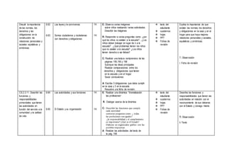 Discutir la importancia
de las normas, los
derechos y las
obligaciones en la
construcción de
relaciones personales y
sociales equitativas y
armónicas.
6.62
6.63
Las leyes y la convivencia
Somos ciudadanos y ciudadanas
con derechos y obligaciones
1H
1H
E: Observa varias imágenes
sobre niños realizando varias actividades.
Describir las imágenes
R: Responder a varias preguntas como: ¿por
qué los niños no asisten a la escuela? , ¿Los
niños deben trabajar en lugar de ir a la
escuela? , ¿Qué problemas tienen los niños
que no asisten a la escuela? ¿Los niños
tienen derecho a ser felices?
C: Realizar una lectura comprensiva de las
páginas 195,195 y 196
Subrayar las ideas principales
Realizar comparaciones entre los
derechos y obligaciones que tienen
en la escuela y en el hogar.
Sacar conclusiones
A: Escribe 3 obligaciones que debe cumplir
en la casa y 3 en la escuela.
Resuelve una ficha de revisión.
 texto del
estudiante
 cuadernos
 hojas
 PPT
 Fichas de
revisión
Explica la importancia de que
existan las normas, los derechos
y obligaciones en la casa y en el
hogar para que haya mejores
relaciones personales y sociales,
equitativas y armónicas.
T. Observación
I. Ficha de revisión
CS.2.3.11. Describir las
funciones y
responsabilidades
primordiales que tienen
las autoridades en
función del servicio a la
comunidad y la calidad
de vida.
6.64
6.65
Las autoridades y sus funciones
El Estado y su organización
1H
1H
E: Realizar una dinámica "dramatización
las profesiones"
R. Dialogar acerca de la dinámica
C: Describir las funciones que cumple
cada autoridad
contestar preguntas como: ¿ todas
las profesiones son iguales?
¿la responsabilidad y el cumplimiento
es importante?¿Qué es el Estado?
Elaborar un organizador gráfico con las
posibles respuestas.
A: Realizar las actividades del texto de
la pág. 199
 texto del
estudiante
 cuadernos
 hojas
 PPT
 Fichas de
revisión
Describe las funciones y
responsabilidades que tienen las
autoridades en relación con el
reconocimiento de sus deberes
con el Estado y consigo mismo
T: Observación
I: Texto
 