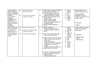Aplicar y practicar el
cuidado del patrimonio,
en función del bienestar
colectivo y el desarrollo
sustentable.
CS.2.3.9.Discutir el
concepto de
sustentabilidad como
expresión de un
compromiso ético de
legar un mundo mejor a
las futuras
generaciones.
6.66
6.67
Mi compromiso con el
patrimonio nacional
El desarrollo sustentable es
compromiso de todos
1H
1H
E: Dialogar sobre los derechos y obligaciones
de los ciudadanos y ciudadanas.
R: Responder a preguntas como: ¿Qué
recursos naturales tiene el Ecuador?
¿Debemos utilizar todos los recursos?
C: Realizar la lectura comprensiva de las
páginas 200 y 201
Subrayar las ideas principales
Elaborar un mapa conceptual
Elaborar tarjetas sobre compromisos con
el patrimonio nacional
A: Exponer los trabajos realizados en
el aula
 texto del
estudiante
 hojas
 PPT
 Tarjetas
 carteles
 Fichas de
revisión
Describe acciones para el
cuidado del patrimonio natural.
Explica el concepto de
sustentabilidad como una
expresión de compromisos con el
patrimonio natural
T: Observación
I: Registro
CS.2.2.19 Analizar las
relaciones del Ecuador
con los países de
América del sur y sus
puntos en común, en
función del desarrollo
regional.
6.68
6.69
6.70
Ecuador en América latina
Competencia lectora: Cristóbal
Colón llega a América
EVALUACION SUMATIVA
1H
1H
1H
E: Observa el mapamundi
Recordar temas anteriores sobre
el continente Americano, y cómo está
formado.
R: Pintar en el mapa donde está ubicado
nuestro país en América del Sur.
C: Observar el mapa del texto de la pág. 206
Enlistar los países que se encuentran en
América Latina
Formar grupos de trabajo
Entregar una rúbrica con las actividades y
las indicaciones de lo que va a ser
evaluado
Investigar sobre cada país enlistado y las
relaciones que tiene con el Ecuador.
A: Elaborar un organizador gráfico, carteles,
o mapas de cada país de América latina.
Exponerlo en el aula
Resolver una ficha de revisión
 texto del
estudiante
 mapamundi
 hojas
 láminas del
continente
americano
 cuadernos
 hojas
 PPT
 rúbrica
 Fichas de
revisión
 Láminas
 recortes
Explica las relaciones que tiene el
Ecuador con otros países de
América del Sur
T: Observación
I: Organizador gráfico
Rúbrica
Ficha de revisión
 