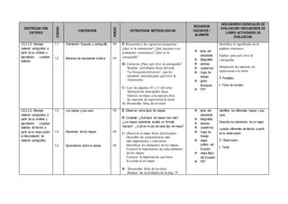 DESTREZAS CON
CRITERIO
CODIGO
CONTENIDOS
HORAS
ESTRATEGIAS METODOLOGICAS
RECURSOS
DOCENTES /
ALUMNOS
INDICADORES ESENCIALES DE
EVALUACION/ INDICADORES DE
LOGRO/ ACTIVIDADES DE
EVALUACION
CS.2.2.5. Manejar
material cartográfico a
partir de su análisis y
ejercitación. Localizar
distintos.
1.1
1.2
Orientación Espacial y cartografía
Maneras de representar la tierra
1H
1H
E: Respondera las siguientes preguntas:
¿Qué es la orientación? ¿Qué pasaría si no
podríamos orientarnos? ¿Qué es la
cartografía?
R: Contestar ¿Para qué sirve la cartografía?
Realizar actividades fuera del aula:
“La búsqueda deltesoro”, que les
permitirá entenderpara qué sirve la
orientación.
C: Leer las páginas 10 y 11 del texto
Subrayar las principales ideas
Elabora un mapa conceptualsobre
las maneras de representarla tierra.
A: Desarrollar ficha de revisión
 texto del
estudiante
 fotografías
 láminas
 cuadernos
 hojas de
trabajo
 globo
terráqueo
 PPT
Identifica el significado de la
palabra orientarse
Explica para qué sirve la
cartografía
Demuestra las maneras de
representar a la tierra.
T. Portafolio.
I. Ficha de revisión
CS.2.2.5. Manejar
material cartográfico a
partir de su análisis y
ejercitación. Localizar
distintos territorios a
partir de la observación
e interpretación de
material cartográfico.
1.3
1.4
1.5
Los mapas y sus usos
Elementos de los mapas
Aprendamos sobre la escala
1H
1H
1H
E: Observar varios tipos de mapas
R: Contestar ¿Qué tipos de mapas has visto?
¿Los mapas solamente existen en formato
impreso? ¿Cuál es el uso de cada tipo de mapa?
C: Observar el mapa físico del Ecuador
Describir las características más
más importantes y relevantes.
Identificar los elementos de los mapas
Conocer la importancia de cada elemento
de los mapas.
Conocer la importancia que tiene
la escala en un mapa
A: Desarrollar ficha de revisión
Realizar las actividades de la pág. 19
 texto del
estudiante
 fotografías
 láminas
 cuadernos
 hojas de
trabajo
 mapa
político del
Ecuador
 mapa físico
del Ecuador
 PPT
Identifica los diferentes mapas y sus
usos.
Describe los elementos de un mapa
Localiza diferentes territorios a partir
de la observación
T. Observación.
I. Texto
 