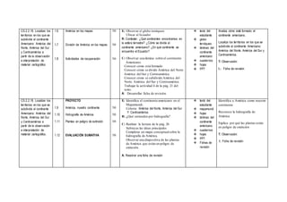 CS.2.2.18. Localizar los
territorios en los que se
subdivide el continente
Americano: América del
Norte, América del Sur
y Centroamérica a
partir de la observación
e interpretación de
material cartográfico.
1.6
1.7
1.8
América en los mapas
División de América en los mapas
Actividades de recuperación
1H
1H
1H
E: Observar el globo terráqueo
Ubicar al Ecuador
R: Contestar: ¿Qué continentes encontramos en
la esfera terrestre? ¿Cómo se divide el
continente americano? ¿En qué continente se
encuentra el Ecuador?
C: Observar una lámina sobre el continente
Americano.
Conocer cómo está formado
Conocer cómo se divide América del Norte
América del Sur y Centroamérica
Conocer cómo se subdivide América del
Norte. América del Sur y Centroamérica.
Trabajar la actividad 4 de la pág. 21 del
texto.
A: Desarrollar ficha de revisión.
 texto del
estudiante
 globo
terráqueo
 láminas del
continente
americano
 cuadernos
 hojas
 PPT
Analiza cómo está formado el
continente americano.
Localiza los territorios en los que se
subdivide el continente Americano:
América del Norte, América del Sur y
Centroamérica.
T: Observación
I.: Ficha de revisión
CS.2.2.18. Localizar los
territorios en los que se
subdivide el continente
Americano: América del
Norte, América del Sur
y Centroamérica a
partir de la observación
e interpretación de
material cartográfico.
1.9
1.10
1.11
1.12
PROYECTO
América, nuestro continente
Hidrografía de América
Plantas en peligro de extinción
EVALUACIÓN SUMATIVA
1H
1H
1H
1H
E: Identifica el continente americano en el
Mapamundi.
Colorea América del Norte, América del Sur
Y Centroamérica. .
R: ¿Qué entienden por hidrografía?
C: Realizar la lectura de la pág. 26
Subrayas las ideas principales
Completar un mapa conceptualsobre la
hidrografía de América.
Observar una diapositiva de las plantas
de América que están en peligro de
extinción.
A: Resolver una ficha de revisión
 texto del
estudiante
 mapamundi
 hojas
 láminas del
continente
americano
 cuadernos
 hojas
 PPT
 Fichas de
revisión
Identifica a América como nuestro
continente
Reconoce la hidrografía de
América
Explica por qué las plantas están
en peligro de extinción
T. Observación
I. Ficha de revisión
 