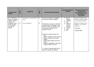 DESTREZAS CON
CRITERIO
CODIGO
CONTENIDOS
HORAS
ESTRATEGIAS METODOLOGICAS
RECURSOS DOCENTES
/ ALUMNOS
INDICADORES ESENCIALES
DE EVALUACION/
INDICADORES DE LOGRO/
ACTIVIDADES DE
EVALUACION
CS.2.17. Reconocer al
Ecuador como parte del
continente Americano,
e identificar sus
características físicas y
sus pisos climáticos
con el resto del
continente.
2.13
2.14
El Ecuador y sus características
físicas
Los pisos climáticos
1H
1H
E: Observar el mapamundi y el planisferio
para recordar conceptos ya trabajados
R: Responder a las preguntas: ¿Dónde está
ubicado el Ecuador? ¿Has visitado la mitad
del mundo? Escribir sus respuestas en una
hoja de papel y compartirlas con sus
compañeros del aula.
C: Observar los mapas de la pág. 44 del
texto
Identificar el paralelo 0º o línea equinoccial
Observar una imagen sobre los pisos
climáticos
Enlistar los tipos de climas que hay en el
Ecuador.
Describir las características de cada clima
Trabajar en el texto en la pág. 47
A: Elaborar un organizador gráfico donde
explique los diferentes pisos climáticos.
 texto del
estudiante
 mapamundi
 hojas
 láminas del
continente
americano
 cuadernos
 hojas
 PPT
Reconoce al Ecuador como
parte del continente americano
y sus características físicas.
Examina los diferentes pisos
climáticos con el resto del
continente.
T. observación
I. Diagrama gráfico
 