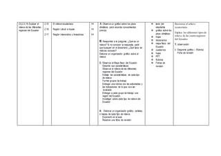 CS.2.2.16 Explicar el
relieve de las diferentes
regiones del Ecuador
2.15
2.16
2.17
El relieve ecuatoriano
Región Litoral e insular
Región Interandina y Amazónica
1H
1H
1H
E: Observa un gráfico sobre los pisos
climáticos para recordar conocimientos
previos
R: Responder a la pregunta: ¿Qué es un
relieve? Si no conocen la respuesta, pedir
que busquen en el diccionario ¿Qué tipos de
relieves conocen?
Elaborar un organizador gráfico sobre el
relieve
C: Observar el Mapa físico del Ecuador
Describir sus características
Observar el relieve de las diferentes
regiones del Ecuador
Enlistar las características de cada tipo
de relieve
Formar grupos de trabajo
Entregar una rúbrica con las actividades y
las indicaciones de lo que va a ser
evaluado
Entregar a cada grupo de trabajo una
región del Ecuador.
Investigar sobre cada tipo de relieve del
Ecuador.
A: Elaborar un organizador gráfico, carteles,
o mapas de cada tipo de relieve.
Exponerlo en el aula
Resolver una ficha de revisión
 texto del
estudiante
 gráfico sobre los
pisos climáticos
 hojas
 diccionarios
 mapa físico del
Ecuador
 cuadernos
 hojas
 PPT
 Rúbrica
 Fichas de
revisión
Reconoce el relieve
ecuatoriano.
Explica los diferentes tipos de
relieve de las cuatro regiones
del Ecuador.
T. observación
I. Diagrama gráfico – Rúbrica
Ficha de revisión
 
