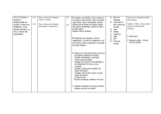 CS.2.2.16 Explicar y
apreciar la
megadiversidad del
Ecuador, a través de la
identificación de las
regiones naturales y su
flora y su fauna más
representativa.
2.18
2.19
Flora y fauna de la Región
Litoral e Insular
Flora y fauna de la Región
Interandina y Amazónica
1H
1H
E: Realizar una dinámica: Dar el nombre de
una región a cada columna (Total 4 columnas)
Jugar al tingo tango. Al estudiante de cada
columna que se quede con el tango, deberá
decir alguna característica del tipo de relieve
de cada región)
Dialogar sobre la dinámica.
R: Responder a la preguntas: ¿Qué es
megadiverso? ¿Ecuador es megadiverso, por
qué? Escribir sobre la importancia del cuidado
del medio ambiente.
C: Observar un video sobre la flora y fauna de
las regiones naturales del Ecuador.
Describir características relevantes.
Formar grupos de trabajo
Entregar una rúbrica con las actividades y
las indicaciones de lo que va a ser
evaluado
Entregar a cada grupo de trabajo una
región del Ecuador.
Investigar sobre la flora y fauna de cada
región del Ecuador.
Corregir errores
Exponer los trabajos realizados en el aula
A: Realizar la actividad 4 de la pág. Del texto
Resolver una ficha de revisión
 texto del
estudiante
 video sobre la
flora y fauna del
Ecuador.
 hojas
 láminas
 cuadernos
 hojas
 PPT
 Fichas de
revisión
Reconoce la megadiversidad
del Ecuador.
Explica la flora y fauna de las
regiones naturales del
Ecuador.
T. observación
I. Diagrama gráfico – Rúbrica
Ficha de revisión
 