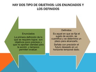 Enunciados
La primera definición de lo
que se requiere lograr, son
objetivos poco precisos y
que no aportan claridad para
la acción, y tampoco
permiten evaluar.
Definidos
Es aquel en que se fija el
sujeto de acción, se
cuantifica y se determina un
plazo para alcanzarlo.
Señala con precisión el
futuro deseado en un
horizonte temporal dado.
HAY DOS TIPO DE OBJETIVOS: LOS ENUNCIADOS Y
LOS DEFINIDOS
 