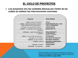EL CICLO DE PROYECTOS
 Los proyectos son las unidades básicas por medio de las
cuáles se realizan las intervenciones concretas.
Preguntas FICHA TÉCNICA
¿Cóm o se llama el proyecto? TÍTULO
¿Quién presenta el proyecto? ¿Dónde
están ubicados como organización?
ANTECEDENTES DE LA OSC
Y DE LA COMUNIDAD
¿Por qué se propone este proyecto? JUSTIFICACIÓN
¿A quién van dirigidas las acciones del
proyecto?
BENEFICIARI OS
¿Para qué o qué fines persigue el
proyecto?
FINES, PROPÓSITOS
y COMPONENTES
Objetivos y resultados.
¿Cómo se van a hacer las acciones? ACTIVIDADES
¿Con qué se va a hacer? RECURSOS MATERIALES
¿Quiénes las van a hacer? RECURSOS HUMANOS
¿Cuánto costa rá? RECURSOS FINANCIEROS.
PRESUPUESTO.
¿Cuándo se harán? CRONOGRAMA
¿En dónde se realizarán? LUGAR
Entre las múltiples metodologías que existen para diseñar un
proyecto se ha optado por seguir los principios y lineamientos
del Enfoque del Marco Lógico (EML)
 