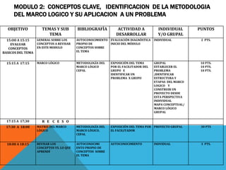 MODULO 2: CONCEPTOS CLAVE, IDENTIFICACION DE LA METODOLOGIA
DEL MARCO LOGICO Y SU APLICACION A UN PROBLEMA
OBJETIVO TEMAS Y SUB
TEMA
BIBLIOGRAFÌA ACTIVIDAD A
DESARROLLAR
INDIVIDUAL
Y/O GRUPAL
PUNTOS
15:OO A 15:15
EVALUAR
CONCEPTOS
BASICOS DEL TEMA
GENERAL SOBRE LOS
CONCEPTOS A REVISAR
EN ESTE MODULO
AUTOCONOCIMIENTO
PROPIO DE
CONCEPTOS SOBRE
EL TEMA
EVALUACIÒN DIAGNÒSTICA
INICIO DEL MÓDULO
INDIVIDUAL 2 PTS.
15:15 A 17:15 MARCO LÓGICO METODOLOGÍA DEL
MARCO LÓGICO
CEPAL
EXPOSICIÒN DEL TEMA
POR EL FACILITADOR DEL
GRUPO E
IDENTIFICAR UN
PROBLEMA X GRUPO
GRUPAL
ESTABLECER EL
PROBLEMA
,IDENTIFICAR
ESTRUCTURA Y
ETAPAS DEL MARCO
LOGICO Y
CONSTRUIR UN
PROYECTO DESDE
ESTA PERSPECTIVA
INDIVIDUAL
MAPA CONCEPTUAL/
MARCO LÓGICO
GRUPAL
10 PTS.
10 PTS.
10 PTS.
17:15 A 17;30 R E C E S O
17:30 A 18:00 MATRIZ DEL MARCO
LÓGICO
METODOLOGÍA DEL
MARCO LÓGICO,
CEPAL
EXPOSICIÒN DEL TEMA POR
EL FACILITADOR
PROYECTO GRUPAL 30 PTS
18:00 A 18:15 REVISAR LOS
CONCEPTOS VS. LO QUE
APRENDÍ
AUTOCONOCIMI
ENTO PROPIO DE
CONCEPTOS SOBRE
EL TEMA
AUTOCONOCIMIENTO INDVIDUAL 3 PTS.
 