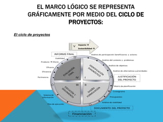 EL MARCO LÓGICO SE REPRESENTA
GRÁFICAMENTE POR MEDIO DEL CICLO DE
PROYECTOS:
El ciclo de proyectos
 