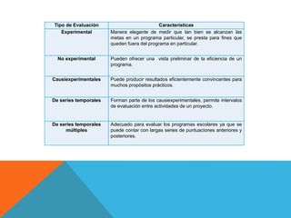 Tipo de Evaluación Características
Experimental Manera elegante de medir que tan bien se alcanzan las
metas en un programa particular, se presta para fines que
queden fuera del programa en particular.
No experimental Pueden ofrecer una vista preliminar de la eficiencia de un
programa.
Causiexperimentales Puede producir resultados eficientemente convincentes para
muchos propósitos prácticos.
De series temporales Forman parte de los causiexperimentales, permite intervalos
de evaluación entre actividades de un proyecto.
De series temporales
múltiples
Adecuado para evaluar los programas escolares ya que se
puede contar con largas series de puntuaciones anteriores y
posteriores.
 