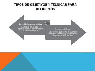 TIPOS DE OBJETIVOS Y TÉCNICAS PARA
DEFINIRLOS
Los objetivos enunciados:
Son poco precisos y no
aportan claridad para la acción
ni permiten evaluar.
El objetivo definido:
Es aquel en que se fija el sujeto de
acción se cuantifica y se determina
un plazo para alcanzarlo.
 