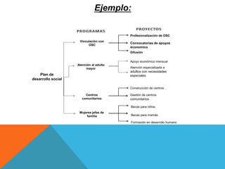 Ejemplo:
Plan de
desarrollo social
Atención al adulto
mayor
Centros
comunitarios
Profesionalización de OSC
Convocatorias de apoyos
économico
Difusión
Vinculación con
OSC
Apoyo económico mensual
Atención especializada a
adultos con necesidades
especiales
Construcción de centros .
Gestión de centros
comunitarios
Mujeres jefas de
familia
Becas para niños.
Becas para mamás
Formación en desarrollo humano
 