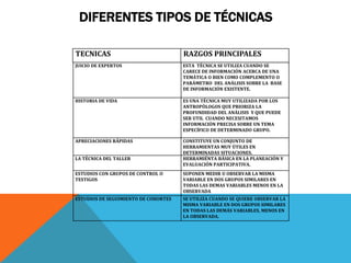 DIFERENTES TIPOS DE TÉCNICAS
JUICIO DE EXPERTOS ESTA TÉCNICA SE UTILIZA CUANDO SE
CARECE DE INFORMACIÓN ACERCA DE UNA
TEMÁTICA O BIEN COMO COMPLEMENTO O
PARÁMETRO DEL ANÁLISIS SOBRE LA BASE
DE INFORMACIÓN EXISTENTE.
HISTORIA DE VIDA ES UNA TÉCNICA MUY UTILIZADA POR LOS
ANTROPÒLOGOS QUE PRIORIZA LA
PROFUNDIDAD DEL ANÁLISIS Y QUE PUEDE
SER UTIL CUANDO NECESITAMOS
INFORMACIÓN PRECISA SOBRE UN TEMA
ESPECÍFICO DE DETERMINADO GRUPO.
APRECIACIONES RÁPIDAS CONSTITUYE UN CONJUNTO DE
HERRAMIENTAS MUY ÚTILES EN
DETERMINADAS SITUACIONES.
LA TÉCNICA DEL TALLER HERRAMIÉNTA BÁSICA EN LA PLANEACIÓN Y
EVALUACIÓN PARTICIPATIVA.
ESTUDIOS CON GRUPOS DE CONTROL O
TESTIGOS
SUPONEN MEDIR U OBSERVAR LA MISMA
VARIABLE EN DOS GRUPOS SIMILARES EN
TODAS LAS DEMAS VARIABLES MENOS EN LA
OBSERVADA
ESTUDIOS DE SEGUIMIENTO DE COHORTES SE UTILIZA CUANDO SE QUIERE OBSERVAR LA
MISMA VARIABLE EN DOS GRUPOS SIMILARES
EN TODAS LAS DEMÁS VARIABLES, MENOS EN
LA OBSERVADA.
TECNICAS RAZGOS PRINCIPALES
 