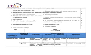11. pedir que elaboren un texto en su cuaderno un resumen con ideas vivos, androides y robots
           principales de los seres vivos, androides y robots.
                                                                              12.- Elaborar un cuadro comparativo donde contengan las características de                 15
        12. pedir que realicen un cuadro comparativo sobre características de algunos seres vivos y objetos inanimados.
           seres vivos y características de objetos animados.                                                                                                            20
                                                                                  13. De receptor y tomando notas.
        13. Mediante el uso de diapositivas explicar el tema de los seres vivos
           y la diferencia con los androides.                                     14. Los niños socializan sobre la explicación y relacionan con su contexto (celular,
                                                                                  videojuegos, etc.)                                                                     15
        14. Guiar la socialización.
        15. conformarlos en equipo para realizar el producto final.               15. En Equipo realizar un dibujo sobre como imaginan la vida en un futuro con el 40
                                                                                  uso cotidiano de la tecnología (androides)
                                                                                                                                                                         30
        16. Pedir que expongan su trabajo ante el grupo                           16.exponen su trabajo ante el grupo
                                                                                                                                                                         15
                                                                                  17. socializamos los trabajos.
        17. Guiar la socialización de los trabajos.
              Tema:                                                                                    Fecha:
                                                                                                   Sábado 2/03/2013

                             INDICADOR DE                                                        RÚBRICA EVALUATIVA:
                              DESEMPEÑO                   1.0 (Excelente)              0.7 (Bueno)        0.5 (Regular)                            0.3 (Deficiente)
  INSTRUMENTO DE
    EVALUACIÓN
Elaboración del robot      Creatividad                Demuestra             una Demuestra un buen Demuestra una buena No demuestra creatividad.
                                                      excelente creatividad     empleo      de  la creatividad
                                                                                creatividad

                           Originalidad               El estudiante tiene una El estudiante muestra El estudiante muestra El estudiante no muestra originalidad.
                                                      excelente     creatividad una buena originalidad originalidad
                                                      mostrando un trabajo
 