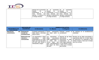 siempre da la puntuación    da    la    puntuación    da    la    puntuación
                                      basada        en       la   basada       en      la   basada       en      la
                                      presentación y no en        presentación y no en      presentación y no en
                                      otros   factores    (por    otros factores (por       otros factores (por
                                      ejemplo, la persona es      ejemplo, la persona es    ejemplo, la persona es
                                      un amigo cercano).          un amigo cercano).        un amigo cercano).




                    INDICADOR DE                                                 RÚBRICA EVALUATIVA:
  INSTRUMENTO DE     DESEMPEÑO            2.0 (Excelente)              1.5 (Bueno)        1.0 (Regular)                          0.5 (Deficiente)
    EVALUACIÓN
Adquisición    del Participación      Excelente participación e Buena  participación Participa durante            la No participa en la socializaciones
conocimiento       durante las        ideas claras y concretas con ideas sobre el socialización.                     realizadas.
                   socializaciones    sobre el tema,            tema.

                    Elaboración del   Los argumentos e ideas      Los argumentos e          Algunas de las ideas       Muchas de las ideas secundarias o
                    resumen y         secundarias         están   ideas      secundarias    secundarias            o   argumentos están en el orden lógico
                    conclusiones      presentadas en un orden     están presentadas en      argumentos no están        sin estructura a la esperada lo que
                                      lógico que hace las ideas   un orden más o            presentados en el          distrae al lector y hace que el ensayo
                                      del autor sean fáciles e    menos lógico que          orden lógico esperado,     sea muy confuso.
                                      interesantes a seguir.      hace razonablemente       lo que distrae al lector
                                                                  fácil seguir las ideas    y hace que el ensayo
                                                                  del autor.                sea confuso.
 