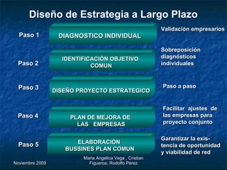 Diseño de Estrategia a Largo Plazo Paso 1 Paso 3 Paso 4 Garantizar la exis- tencia de oportunidad y viabilidad de red IDENTIFICACIÓN OBJETIVO  COMUN Paso 2 Facilitar  ajustes  de  las empresas para proyecto conjunto Paso 5 ELABORACIÓN  BUSSINES PLAN COMUN DIAGNOSTICO INDIVIDUAL Validación empresarios PLAN DE MEJORA DE  LAS  EMPRESAS Sobreposición diagnósticos individuales DISEÑO PROYECTO ESTRATEGICO Paso a paso 