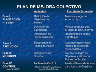 PLAN DE MEJORA COLECTIVO  Fase I PLANEACIÓN (< 1 año) Definición de  Objetivos de Mejora Fase II EJECUCIÓN Fase III MEDICIÓN Fase IV CONTROL Definición de  Estrategias Indicadores de  Gestión Tablero de Control Elaboración de Planes de Acción Mejoras a lograr en  el corto plazo  Medios a utilizar para el logro de los Objetivos Avance en logro de Objetivos y eficiencia Planes de Acción Ajustes Planes de Acción para logro de Objetivos Acciones específicas, fechas de ejecución,  responsables Actividad Resultado Esperado Delegación de Responsabilidad Responsables de las Estrategias 