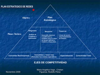 PLAN ESTRATEGICO DE REDES  Objetivo Planes Tácticos   EJES DE COMPETITIVIDAD Diagnosis Análisis de  Fortalezas y Debilidades. Propuestas Líneas de acción responsabilidades  de Gestión. Integración   Desarrollo objetivos cuantificables y medibles para un plazo de tiempo definido a mediano y largo plazo. Consolidar y  hacer mas eficientes los costos operativos   Conectividad Total Plan Estratégico Consolidar Red Empresas Especialización   