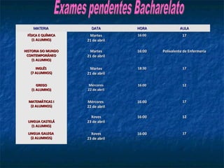 MATERIAMATERIA DATADATA HORAHORA AULAAULA
FÍSICA E QUÍMICAFÍSICA E QUÍMICA
(1 ALUMNO)(1 ALUMNO)
MartesMartes
21 de abril21 de abril
16:0016:00 1717
HISTORIA DO MUNDOHISTORIA DO MUNDO
CONTEMPORÁNEOCONTEMPORÁNEO
(1 ALUMNO)(1 ALUMNO)
MartesMartes
21 de abril21 de abril
16:0016:00 Polivalente de EnfermeríaPolivalente de Enfermería
INGLÉSINGLÉS
(7 ALUMNOS)(7 ALUMNOS)
MartesMartes
21 de abril21 de abril
18:3018:30 1717
GREGOGREGO
(1 ALUMNO)(1 ALUMNO)
MércoresMércores
22 de abril22 de abril
16:0016:00 1212
MATEMÁTICAS IMATEMÁTICAS I
(2 ALUMNOS)(2 ALUMNOS)
MércoresMércores
22 de abril22 de abril
16:0016:00 1717
LINGUA CASTELÁLINGUA CASTELÁ
(1 ALUMNO)(1 ALUMNO)
XovesXoves
23 de abril23 de abril
16:0016:00 1212
LINGUA GALEGALINGUA GALEGA
(2 ALUMNOS)(2 ALUMNOS)
XovesXoves
23 de abril23 de abril
16:0016:00 1717
 