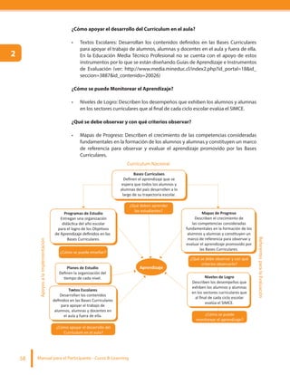 Manual para el Participante - Curso B-Learning58
¿Cómo apoyar el desarrollo del Currículum en el aula?
Textos Escolares: Desarrollan los contenidos definidos en las Bases Curriculares
para apoyar el trabajo de alumnos, alumnas y docentes en el aula y fuera de ella.
En la Educación Media Técnico Profesional no se cuenta con el apoyo de estos
instrumentos por lo que se están diseñando Guías de Aprendizaje e Instrumentos
de Evaluación (ver: http://www.media.mineduc.cl/index2.php?id_portal=18&id_
seccion=3887&id_contenido=20026)
¿Cómo se puede Monitorear el Aprendizaje?
Niveles de Logro: Describen los desempeños que exhiben los alumnos y alumnas
en los sectores curriculares que al final de cada ciclo escolar evalúa el SIMCE.
¿Qué se debe observar y con qué criterios observar?
Mapas de Progreso: Describen el crecimiento de las competencias consideradas
fundamentales en la formación de los alumnos y alumnas y constituyen un marco
de referencia para observar y evaluar el aprendizaje promovido por las Bases
Curriculares.
2
¿Qué deben aprender
los estudiantes?
Currículum Nacional
ApoyosalaImplementación
ReferentesparalaEvaluación
Bases Curriculaes
espera que todos los alumnos y
alumnas del país desarrollen a lo
largo de su trayectoria escolar.
Programas de Estudio
Entregan una organización
Bases Curriculares.
Textos Escolares
Desarrollan los contenidos
para apoyar el trabajo de
alumnos, alumnas y docentes en
el aula y fuera de ella.
Mapas de Progreso
Describen el crecimiento de
las competencias consideradas
fundamentales en la formación de los
marco de referencia para observar y
evaluar el aprendizaje promovido por
las Bases Curriculares.
Planes de Estudio
Niveles de Logro
Describen los desempeños que
exhiben los alumnos y alumnas
en los sectores curriculares que
evalúa el SIMCE.
Aprendizaje
¿Cómo se puede enseñar?
¿Cómo apoyar el desarrollo del
Currículum en el aula?
¿Cómo se puede
monitorear el aprendizaje?
¿Qué se debe observar y con qué
criterios observarlo?
de Aprendizaje definidos en las
 