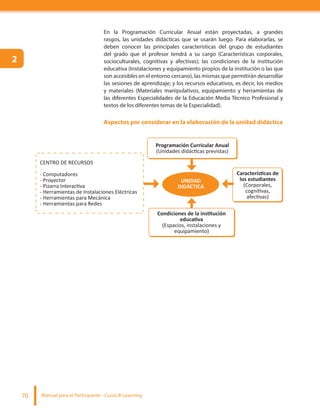 Manual para el Participante - Curso B-Learning70
En la Programación Curricular Anual están proyectadas, a grandes
rasgos, las unidades didácticas que se usarán luego. Para elaborarlas, se
deben conocer las principales características del grupo de estudiantes
del grado que el profesor tendrá a su cargo (Características corporales,
socioculturales, cognitivas y afectivas); las condiciones de la institución
educativa (Instalaciones y equipamiento propios de la institución o las que
son accesibles en el entorno cercano), las mismas que permitirán desarrollar
las sesiones de aprendizaje; y los recursos educativos, es decir, los medios
y materiales (Materiales manipulativos, equipamiento y herramientas de
las diferentes Especialidades de la Educación Media Técnico Profesional y
textos de los diferentes temas de la Especialidad).
los estudiantes
(Corporales,
UNIDAD
DIDÁCTICA
Programación Curricular Anual
(Espacios, instalaciones y
equipamiento)
CENTRO DE RECURSOS
- Computadores
- Proyector
- Herramientas de Instalaciones Eléctricas
- Herramientas para Mecánica
- Herramientas para Redes
Aspectos por considerar en la elaboración de la unidad didáctica
2
 