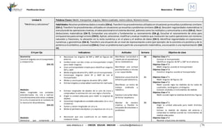 Planificación Anual Matemática - 4°BÁSICO
www.villaeduca.cl – CRECER. EDUCAR. INNOVAR – consultas@villaeduca.cl 11
Unidad 3:
“Medimos y calculamos”
Palabras Claves: Medir, transportar, ángulos, Metro cuadrado, metro cúbico, Número mixto.
Habilidades:Resolverproblemasdadosocreados (OAa). Transferirlosprocedimientosutilizadosensituacionesyaresueltasa problemas similares
(OA c). Transferirlosprocedimientos utilizados en situaciones ya resueltas a problemas similares (OA c). Descubrir regularidades matemáticas la
estructurade las operacionesinversas,el valorposicional enel sistema decimal, patrones como los múltiplos y comunicarlas a otros (OA e). Hacer
deducciones matemáticas (OA f). Comprobar una solución y fundamentar su razonamiento (OA g). Escuchar el razonamiento de otros para
enriquecerseyparacorregir errores (OAh). Aplicar,seleccionar,modificar y evaluar modelos que involucren las cuatro operaciones con números
naturales y fracciones, la ubicación en la recta numérica y en el plano y el análisis de datos (OA i). Identificar regularidades en expresiones
numéricas y geométricas (OA k). Transferir una situación de un nivel de representación a otro (por ejemplo: de lo concreto a lo pictórico y de lo
pictóricoa losimbólico,yviceversa)(OAn).Crear unproblemareal a partirde una expresión matemática, una ecuación o una representación (OA
m).
O A por Eje Indicadores Actitudes Semana Objetivo de clase
Geometría:
Construir ánguloscon el transportador
y compararlos.
(OA 19)
Medición:
Medir longitudes con unidades
estandarizadas (m, cm) y realizar
transformacionesentreestas unidades
(m a cmy viceversa) en el contexto de
la resolución de problemas.
(OA 22)
Medición:
Demostrar que comprende el
 Reconocen los ángulos de 90º y 180º en figuras del
entorno.
 Confeccionan con dos cintas un transportador simple
para medir ángulos.
 Usan un transportador simple para identificar ángulos
90º y 180º.
 Miden ángulosdeentre 0º y 180º con el transportador.
 Construyen ángulos entre 0º y 180º de con el
transportador.
 Miden y construyen ángulos de entre 18º a 360º.
 Estiman ángulosy comprueban laestimación realizada.
 Estiman longitudes de objetos de la sala de clase y
comprueban la estimación con una regla o huincha.
 Eligen la unidad adecuada para medir la longitud de
objetos.
 Convierten longitudesen unidadesadecuadas (m a cm y
viceversa)
 Suman y restan longitudes en cm y m.
 Miden el perímetro deobjetos y lo expresan en cm o m.
 Reconocen que una cuadrícula es un medio para
comparar áreas.
Manifestar curiosidad e
interés por el aprendizaje
de las matemáticas.
Manifestar una actitud
positivafrentea sí mismo
y sus capacidades.
Demostrar unaactitud de
esfuerzo y perseverancia.
Manifestar un estilo de
trabajo ordenado y
metódico.
Expresar y escuchar ideas
de forma respetuosa.
Abordar de manera
creativa y flexible la
búsqueda desoluciones a
problemas.
20
21
22
Objetivo Clase n° 1
- Conocer el transportador
- Identificar ángulos de 90° y 180° en el entorno
Objetivo Clase n° 2
- Medir ángulos usando el transportador
Objetivo Clase n° 3
- Construir ángulos usando el transportador
Objetivo Clase n° 1
- Medir ángulos de figuras 2D
Objetivo Clase n° 2
- Medir usando regla las medidas de los lados de
cuadrados, rectángulos y triángulos
- Conocer unidades e instrumentos de medida
Objetivo Clase n° 3
- Medir usando reglalasmedidasdedistintas figuras
Objetivo Clase n° 1
- Elegir la unidad adecuada para medir distintos
objetos
- Estimar la medida de objetos del entorno y
comprobar la medida usando los instrumentos de
medida adecuados
Objetivo Clase n° 2
- Resolver situaciones de medida.
 