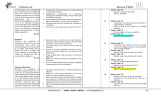Planificación Anual Matemática - 4°BÁSICO
www.villaeduca.cl – CRECER. EDUCAR. INNOVAR – consultas@villaeduca.cl 12
concepto de área de un rectángulo y
de un cuadrado: reconociendo que el
área de una superficie se mide en
unidadescuadradas, seleccionando y
justificando la elección de la unidad
estandarizada (cm² y m²),
determinando y registrandoel área en
cm² y m² en contextos cercanos,
construyendo diferentes rectángulos
para un área dada (cm² y m²) para
mostrar que distintos rectángulos
pueden tener la mismaárea y usando
software geométrico.
(OA 23)
Geometría:
Demostrar que comprende el
concepto de volumen de un cuerpo:
seleccionando una unidad no
estandarizada para medir el volumen
de un cuerpo, reconociendo que el
volumen se mide en unidades de
cubos, midiendo y registrando el
volumen en unidades de cubo y
usando software geométrico.
(OA 24)
Números y operaciones:
Demostrar que comprende las
fracciones con denominador 100, 12,
10,8,6, 5,4, 3,2: explicando que una
fracciónrepresenta lapartedeun todo
o deun grupo deelementos y un lugar
en la recta numérica, describiendo
situaciones en lascualessepuedeusar
fracciones, mostrando que una
fracciónpuedetener representaciones
diferentes,comparando y ordenando
 Determinan el áreaderectángulosy cuadradosmediante
el conteo de cuadrículas.
 Confeccionan concretamente, en cuadrículas,
rectángulosdediferentes formas, pero que tienen igual
cantidad de cuadrados.
 Usan softwareeducativo paracomponer o descomponer
figuras compuestas de cuadrículas o rectángulos.
 Calculanel área de figuras formadas por rectángulos y
cuadrados.
 Estiman áreas de su entorno en unidades de cm² y m².
 Reconocen que un cubito es una unidad apta para
comparar el volumen dedos cuerposal contar loscubitos
que caben, usando software educativo.
 Construyen cubos de 1m³ para reconocer unidad del
volumen.
 Estiman el volumen de objetos o de espacios de su
entorno como cajas,maletas, salas de clases, piscinas,
edificios, etc.
 Eligen unidades para medir y expresar el volumen de
figuras 3D.
 Miden el volumen de figuras 3d, empleando jarros
graduados.
 Estiman y compruebanel volumen deobjetosirregulares,
sumergiéndolos en un vaso graduado.
 Reconocen fracciones unitarias en figuras geométricas
regulares.
 Registran la parte que corresponde a una fracción
unitaria en figuras geométricas regulares.
 Resuelven pictóricamentesituacionesdela vidacotidiana
que involucran la repartición de un objeto en partes
igualeseidentificanlaspartes comofraccionesunitarias.
 Identifican fracciones unitarias en la recta numérica.
 Marcan posiciones de fracciones unitarias en la recta
numérica.
23
24
25
26
Objetivo Clase n° 3
- Resolver situaciones de medida
- Hallar el perímetro
Objetivo Clase n° 1
- Comprender la fórmulapara encontrarel áreade un
cuadrado y deun rectángulo
- Hallar el área de una superficie en unidades
cuadradas
Objetivo Clase n° 2
- Calcular el área de diversas superficies
Objetivo Clase n° 3
- Aplicar Ensayo tipo SIMCE N°3
Objetivo Clase n° 1
- Comprender cómo medir el volumen de un cuerpo
- Construir un cubo grande y varios cubos pequeños
según las medidas dadas
Objetivo Clase n° 2
- Resolver situaciones de medida de volumen
Objetivo Clase n° 3
- Resolver situaciones de medida de volumen
Objetivo Clase n° 1
- Repasar contenidos Semanas 20 a 24
Objetivo Clase n° 2
- Repasar contenidos Semanas 20 a 24
Objetivo Clase n° 3
- Realizar Evaluación Sumativa Nº 5
Objetivo Clase n° 1
- Resolver situaciones de reparto equitativo
- Identificar las fracciones de uso común y su
significado
Objetivo Clase n° 2
- Representan demanera pictóricadistintasfracciones
unitarias
 