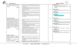 Planificación Anual Matemática - 4°BÁSICO
www.villaeduca.cl – CRECER. EDUCAR. INNOVAR – consultas@villaeduca.cl 13
fracciones (porejemplo: 1100, 18, 15,
14 ,12) con material concreto y
pictórico.
(OA 8)
Números y operaciones:
Resolver adiciones y sustracciones de
fracciones con igual denominador
(denominadores100,12,10,8, 6, 5, 4,
3,2), de manera concreta y pictórica,
en el contexto de la resolución de
problemas, Identificar, escribir y
representar fracciones propias y los
números mixtoshastael 5, de manera
concreta, pictórica y simbólica en el
contexto de la resolución de
problemas.
(OA 9)
Números y operaciones:
Identificar, escribir y representar
fracciones propias y los números
mixtos hastael 5,demanera concreta,
pictórica
y simbólica en el contexto de la
resolución de problemas.
(OA 10)
 Reconocen que, entre dos fracciones unitarias, la
fracción con el mayor denominador representa la
fracción menor.
 Descomponen pictóricamente, con material concreto y
además con software educativo, fracciones propias en
fracciones unitarias.
 Descubren el algoritmo de la adición de fracciones
unitarias.
 Realizan uniones pictóricasdefracciones propias con el
mismo denominador para verificar el algoritmo de la
adición de fracciones.
 Descomponen en partes iguales la parte de una figura
querepresenta una fracción propia y quitan una o más
de las partes.
 Descubren el algoritmo de la sustracción de fracciones
propias
 Resuelven problemasdela vidadiaria que involucran la
adicióny la sustracción de fracciones propias de igual
denominador.
 Reconocen en figurasgeométricaslafracción propia que
es representada por una parte marcada.
 Marcanen figurasgeométricaslapartequecorresponde
a una fracción propia.
 Verifican queunafracción propiapuedeser representada
de diferentes maneras en cuadrículas.
 Identifican fracciones propias en la recta numérica.
 Marcan fracciones propias en la recta numérica.
 Identifican números mixtos en la recta numérica.
 Marcan números mixtos en la recta numérica.
 Comparan y ordenan números mixtos hasta el 5.
 Usan números mixtos en contextos de la vida diaria.
 Identifican números decimales en contextos de la vida
diaria.
 Subdividen concretamente un cuadrado entero en 10
filasigualesy marcan partes que corresponden a una o
más décimas.
 Reconocen que un número mixto puede ser
representado por un número decimal. Por ejemplo:
27
28
29
Objetivo Clase n° 3
- Ordenar y comparar fracciones unitarias
- Representar fracciones unitarias en la recta
numérica
Objetivo Clase n° 1
- Resolver situaciones aditivasy explicar el proceso de
solución
Objetivo Clase n° 2
- Descomponer fracciones propias en fracciones
unitarias
Objetivo Clase n° 3
- Aplicar Ensayo tipo SIMCE N°4
Objetivo Clase n° 1
- Realizar adiciones y sustracciones de fracciones
propias
Objetivo Clase n° 2
- Resolver situaciones aditivasy explicar el proceso de
solución y el procedimiento de cálculo realizado
Objetivo Clase n° 3
- Identificar y representar números decimales
Objetivo Clase n° 1
- Convertir números decimales a fracciones y
viceversa
Objetivo Clase n° 2
- Resolución de problemas con números decimales
Objetivo Clase n° 3
- Resolución deproblemascon númerosdecimales
 
