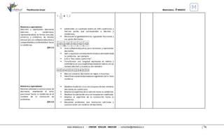 Planificación Anual Matemática - 4°BÁSICO
www.villaeduca.cl – CRECER. EDUCAR. INNOVAR – consultas@villaeduca.cl 14
Números y operaciones:
Describir y representar decimales
(décimos y centésimos),
representándolos en forma concreta,
pictórica y simbólica, de manera
manual y/o con software educativo y
comparándolosy ordenándolos hasta
la centésima.
(OA 11)
Números y operaciones:
Resolver adiciones y sustracciones de
decimales, empleando el valor
posicional hasta la centésima en el
contexto de la resolución de
problemas.
(OA 12)
 Subdividen un cuadrado entero en 100 cuadrículas y
marcan partes que corresponden a décimos y
centésimos.
 Reconocen la igualdadentre las siguientes fracciones y
sus pares decimales.
 Usan software educativo para reconocer y representar
decimales.
 Leen y expresan correctamentenúmerosdecimaleshasta
la centésima; por ejemplo:
 2,43 a “dos coma cuatro tres”.
 Transforman una longitud expresada en metros y
centímetros en una longitud expresadaen metros con un
número decimal y viceversa; por ejemplo:
 Marcan números decimales en reglas o huinchas.
 Identifican númerosdecimalesen segmentos de la recta
numérica.
 Modelan laadición sin y con traspaso de dos números
decimales en cuadrículas.
 Amplían el algoritmo de la adición hasta la centésima.
 Modelan lasustracción siny con traspaso en cuadrículas.
 Amplían el algoritmo de la sustracción hasta la
centésima.
 Resuelven problemas que involucran adiciones y
sustracciones con números de decimales.
 