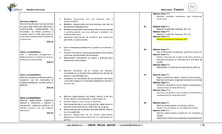 Planificación Anual Matemática - 4°BÁSICO
www.villaeduca.cl – CRECER. EDUCAR. INNOVAR – consultas@villaeduca.cl 16
Patrones y álgebra:
Resolver ecuacioneseinecuaciones de
un paso, que involucren adiciones y
sustracciones, comprobando los
resultados en forma pictórica y
simbólica del 0 al 100, aplicando las
relaciones inversasentrela adicióny la
sustracción.
(OA 14)
Datos y probabilidades:
Leer e interpretar pictogramas y
gráficosdebarra simple con escala y
comunicar conclusiones
(OA 27)
Datos y probabilidades:
Realizar encuestas,analizarlosdatos y
comparar con los resultados de
muestras aleatorias, usando tablas y
gráficos.
(OA 25)
Datos y probabilidades:
Realizar experimentos aleatorios
lúdicos y cotidianos, y tabular y
representar mediante gráficos de
manera manual y /o con software
educativo.
(OA 26)
 Modelan ecuaciones con una balanza, real o
pictóricamente.
 Modelan inecuaciones con una balanza real que se
encuentra en desequilibrio.
 Modelan ecuacioneseinecuacionesdeun paso,concreta
o pictóricamente, con una balanza y además con
software educativo.
 Resuelven adivinanzas de números que involucran
adiciones y sustracciones.
 Leen e interpretan pictogramas y gráficos de revistas y
diarios.
 Extraen información numéricapublicadaen libros,diarios
y revistas, de resultados de encuestas.
 Representan información en tablas y gráficos para
comunicar conclusiones.
 Realizan encuestas de su interés; por ejemplo:
actividades en su tiempo libre, preferencias de tipo de
música, club de fútbol, etc.
 Comparan los resultados de sus encuestas con otros
cursosdel colegio,con resultadospublicadosen diarios y
revistas, etc.
 Realizan experimentos con dados cúbicos u de otra
forma regular como tetraedro, dodecaedro, etc.
 Extraen naipes al azar con y sin devolver.
 Pesan piedritas de un saco de gravilla y determinan la
frecuencia absoluta de las masas de 5 g, 10 g, etc.
 Reconocen quelos resultados de experimentos lúdicos
no son predecible.
 Realizan repeticiones de un mismo experimento,
determinan la frecuencia absoluta y la representan en
gráfico.
33
34
35
36
Objetivo Clase n° 3
- Resolver desafíos numéricos que involucran
ecuaciones
Objetivo Clase n° 1
- Repasar contenidos Semanas 30 a 32
Objetivo Clase n° 2
- Repasar contenidos Semanas 30 a 32
Objetivo Clase n° 3
- Realizar Evaluación Sumativa Nº 7
Objetivo Clase n° 1
- Leer e interpretar pictogramas y gráficos de barras
Objetivo Clase n° 2
- Extraer información numérica de libro, diarios y
revistasy traspasar la información a una tabla de
conteo
Objetivo Clase n° 3
- Representar la información extraída en gráficos
Objetivo Clase n° 1
- Elegir un tema de interés y realizar una encuesta
- Realizar laencuesta,organizarlosdatosen una tabla
Objetivo Clase n° 2
- Construir un gráfico con los datos recolectados y
comunicarlos al resto del curso.
Objetivo Clase n° 3
- Construir un gráfico con los datos recolectados y
comunicarlos al resto del curso.
Objetivo Clase n° 1
- Realizar experimentos con dados cúbicos
- Anotar los resultados en una tabla de conteo.
Objetivo Clase n° 2
- Realizar experimentos aleatorios con monedas y
naipes
- Determinar lafrecuenciaabsolutay representarlaen
 