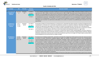 Planificación Anual Matemática - 4°BÁSICO
www.villaeduca.cl – CRECER. EDUCAR. INNOVAR – consultas@villaeduca.cl 3
Cuadro Unidades del Año
Unidad OA Periodo Semana
Evaluación
Resumen Unidad
I. El mundo está
plagado de
números
1, 2, 3, 5,
4
Semanas
1-9
5, clase 3
9, clase 2
(SIMCE N°1)
9, clase 3
En estaunidadlosestudiantescontinúanel trabajoconnúmeros naturales hasta 10 000, ampliando el ámbito numérico en las
operaciones de 100 a 1 000 y la tabla de valor posicional de 1 000 a 10 000. Reconocen que el sistema decimal de números
naturalesylas propiedadesde las operacionesse mantienenal traspasaral nuevoámbitonumérico.Siguenconlacomposición
y descomposiciónde númerosnaturalesparausarlastantoenel cálculomental comoen el entendimientode losalgoritmosde
la multiplicacióny ladivisión. Comprendenel rol del 0 en la adición y del 0 y el 1 en la multiplicación y la división. Aplican los
algoritmos de la multiplicación y la división en la resolución de problemas rutinarios en contextos cotidianos. Desarrollan
estrategias para reconocer las operaciones adecuadas con las cuales se resuelven los problemas que involucran una o más
operaciones.
II. Números y
formas en el
entorno
2, 6, 7,
15, 16,
17, 18
Semanas
10-19
13, clase 3
15, clase 3
(SIMCE N°2)
18, clase 3
Al iniciode la unidad, en el Eje de Números, se continúa con el desarrollo de cálculo mental y se aplican los algoritmos de la
multiplicación y la división en la resolución de problemas rutinarios en contextos cotidianos. Desarrollan estrategias para
reconocer las operaciones adecuadas con las cuales se resuelven los problemas que involucran una o más operaciones.
En Geometría, los estudiantes se ubican en el espacio usando coordenadas informales para describir su posición en relación
con la localización de otros objetos. Identifican y comunican trayectos de desplazamientos de un lugar a otro.
Al determinar las vistas de figuras 3D y al reconocer y confeccionar redes de cubos, paralelepípedos y prismas, mejoran su
percepciónespacial. Descubrenlalínea de simetría y el patrón con el cual se reconocen y dibujan figuras simétricas. Realizan
reflexiones,traslacionesyrotacionesporel conteode lascuadrículas que llevanalaimagende la figuraoriginal,preparandoen
forma propedéutica las construcciones con regla y compás.
III. Medimos y
calculamos
19, 22,
23, 8, 9,
10, 11, 12
Semanas
20-29
23, clase 3
(SIMCE N°3)
25, clase 3
27, clase 3
(SIMCE N°4)
Se continúacon el trabajoen Geometría.,aprendenel conceptode unánguloque mide laaperturaentre dos rayos que tienen
un vértice en común. Identifican y agrupan ángulos según sus tamaños. Comprenden la función de un transportador,
reconociendoque el ángulono se cambia en el transporte. Comparan, miden y construyen ángulos con el transportador para
adquirirlasdestrezasque se requierenenconstrucciones con compás y regla; miden longitudes con unidades estandarizadas
de centímetros y metros; transforman mediciones realizadas en una unidad a otra unidad en problemas cotidianos y
construyenángulos. Enestaunidadse amplíael ámbitode las fracciones y se llega del concreto al más abstracto. Los alumnos
identificanlasfraccionescomonúmerosque puedenrepresentarpartesde unentero.Conocenmásfracciones,las comparan y
lasubicanen la rectanumérica.Modelanyrealizanadicionesysustraccionesparaprofundizar la imaginación de las fracciones
como número fraccionario. Reconocen fracciones propias e impropias como resultado de adiciones y las convierten en
números mixtos. Con la resolución de problemas de la vida cotidiana que involucren fracciones y números mixtos, se
acostumbran más y más al concepto de los números fraccionarios. Resuelven ecuaciones de un paso por el concepto de la
operación inversa entre adición y sustracción.
En estaunidad,losestudiantescontinúanel trabajoconfraccionesydescubrenlosnúmerosdecimales a partir de los números
 
