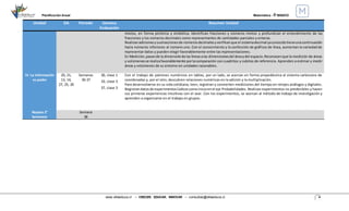 Planificación Anual Matemática - 4°BÁSICO
www.villaeduca.cl – CRECER. EDUCAR. INNOVAR – consultas@villaeduca.cl 4
Unidad OA Periodo Semana
Evaluación
Resumen Unidad
mixtos, en forma pictórica y simbólica. Identifican fracciones y números mixtos y profundizan el entendimiento de las
fracciones y los números decimales como representantes de cantidades parciales y enteras.
Realizanadicionesysustraccionesde númerosdecimalesyverificanque el sistemadecimal yaconocidotieneunacontinuación
hacia números inferiores al número uno. Con el conocimiento y la confección de gráficos de línea, aumentan la variedad de
representar datos y pueden elegir favorablemente entre las representaciones.
En Medición,pasande la dimensiónde laslíneasalas dimensionesdel áreaydel espacio.Reconocenque la medición de áreas
y volúmenesse realizafavorablemente porlacomparación con cuadritos y cubitos de referencia. Aprenden a estimar y medir
áreas y volúmenes de su entorno en unidades razonables.
IV. La información
es poder
20, 21,
13, 14,
27, 25, 26
Semanas
30-37
30, clase 1
33, clase 3
37, clase 3
Con el trabajo de patrones numéricos en tablas, por un lado, se acercan en forma propedéutica al sistema cartesiano de
coordenadas y, por el otro, descubren relaciones numéricas en la adición y la multiplicación.
Para desenvolverse en su vida cotidiana, leen, registran y convierten mediciones del tiempo en relojes análogos y digitales.
Registrandatosde experimentoslúdicoscomoinicioenel eje Probabilidades. Realizan experimentos no predecibles y hacen
sus primeras experiencias intuitivas con el azar. Con los experimentos, se acercan al método de trabajo de investigación y
aprenden a organizarse en el trabajo en grupos.
Repaso 2°
Semestre
Semana
38
 