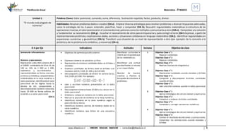 Planificación Anual Matemática - 4°BÁSICO
www.villaeduca.cl – CRECER. EDUCAR. INNOVAR – consultas@villaeduca.cl 5
Unidad 1:
“El mundo está plagado de
números”
Palabras Claves: Valor posicional, sumando, suma, diferencia, Sustracción repetida, factor, producto, divisor.
Habilidades:Resolverproblemasdadoso creados (OA a). Emplear diversas estrategias para resolver problemas y alcanzar respuestas adecuadas,
como la estrategia de los 4 pasos: entender, planificar, hacer y comprobar (OA b). Descubrir regularidades matemáticas la estructura de las
operacionesinversas,el valorposicionalenel sistemadecimal,patronescomolosmúltiplosycomunicarlasaotros (OAe). Comprobar una solución
y fundamentar su razonamiento (OA g). Escuchar el razonamiento de otros para enriquecerse y para corregir errores (OA h Expresar, a partir de
representacionespictóricas y explicaciones dadas, acciones y situaciones cotidianas en lenguaje matemático (OA j). Identificar regularidades en
expresiones numéricas y geométricas (OA k). Transferir una situación de un nivel de representación a otro (por ejemplo: de lo concreto a lo
pictórico y de lo pictórico a lo simbólico, y viceversa) (OA n).
O A por Eje Indicadores Actitudes Semana Objetivo de clase
Semana de reforzamiento:
Número y operaciones:
Representar y describirnúmeros del 0
al 10000: contándolosde10 en 10, de
100 en 100, de 1 000 en 1 000,
leyéndolos y escribiéndolos ,
representándolos en forma concreta,
pictóricay simbólica,comparándolosy
ordenándolos en la recta numérica o
tabla posicional ,identificandoel valor
posicional de los dígitos hasta la
decena de mil, componiendo y
descomponiendo números naturales
hasta 10 000 en forma aditiva, de
acuerdo a su valor posicional
(OA 1)
 Objetivos de aprendizaje año anterior
 Expresan números en palabras y cifras.
 Representan en números cantidades dadas en billetes o
monedas.
 Ordenan cantidades de dinero dado en billetes o en
monedas de$10, $100, $1 000 y de $10 000.
 Descomponen cantidades de dinero en valores de $1,
$10, $100 y$1 000. Por ejemplo:
 Leen y escriben números presentados en la tabla
posicional.
 Descomponen númeroshasta 10 000 y los ubican en la
tabla posicional.
 Ordenan y comparan números en la tabla posicional.
 Marcan la posición de números en la recta numérica.
 Identifican números en la recta numérica según la
posición de su marca.
 Identifican números vecinos de números dados en la
recta numérica.
 Identifican números que faltan en una secuencia
numérica.
Manifestar curiosidad e
interés por el aprendizaje
de las matemáticas.
Manifestar una actitud
positivafrentea sí mismo
y sus capacidades.
Abordar de manera
creativa y flexible la
búsqueda desoluciones a
problemas.
1
2
3
4
Objetivo Clase n° 1
- Repasar contenidos
Objetivo Clase n° 2
- Repasar contenidos
Objetivo Clase n° 3
- Realizar Evaluación diagnóstica
Objetivo Clase n° 1
- Representar cantidades usando monedas y billetes
Objetivo Clase n° 2
- Componer y descomponer distintas cantidades
usando billetes
Objetivo Clase n° 3
- Leer y escribir números usando la tabla posicional
Objetivo Clase n° 1
- Aplicar estrategias de cálculo mental y explicarlas
Objetivo Clase n° 2
- Comparar y ordenar distintas cantidades
Objetivo Clase n° 3
- Completar y corregir secuencias numéricas
Objetivo Clase n° 1
- Aplicar estrategias de cálculo mental y explicarlas
Objetivo Clase n° 2
- Estimar el resultado de adiciones y sustracciones.
- Comprobar las estimaciones usando monedas y
billetes
 