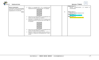 Planificación Anual Matemática - 4°BÁSICO
www.villaeduca.cl – CRECER. EDUCAR. INNOVAR – consultas@villaeduca.cl 7
Número y operaciones:
Fundamentar y aplicar laspropiedades
del 0 y del 1 en la multiplicación y la
propiedad del 1 en la división
(OA 4)
 Aplican la propiedad del 1 en la multiplicación,
empleando secuencias de ecuaciones. Por ejemplo:
 Explicancon suspropiaspalabras la propiedad del 1 de
manera concreta, pictórica y simbólica.
 Descubren la propiedad del 0 en la multiplicación
empleando secuencias de ecuaciones hasta llegar a 0.
Por ejemplo:
 Explicancon suspropiaspalabras la propiedad del 0 de
manera concreta, pictórica y simbólica.
 Muestran y explican de manera concreta, pictórica y
simbólica la repartición de elementos por 1 o por sí
mismo.
9
Objetivo Clase n° 3
- Resolver multiplicaciones y el explicar el
procedimiento
Objetivo Clase n° 1
- Repasar contenidos Semanas 6 a 8
Objetivo Clase n° 2
- Aplicar Ensayo tipo SIMCE N°1
Objetivo Clase n° 3
- Realizar Evaluación Sumativa Nº 2
 